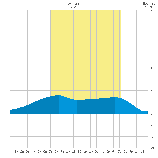 Rabbit Island tide chart for Wednesday, March 17, 2021