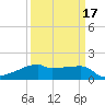 Rabbit Island tide chart for Wednesday, March 17, 2021