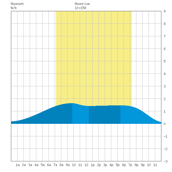 Rabbit Island tide chart for Thursday, March 18, 2021