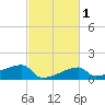 Rabbit Island tide chart for Monday, March 1, 2021
