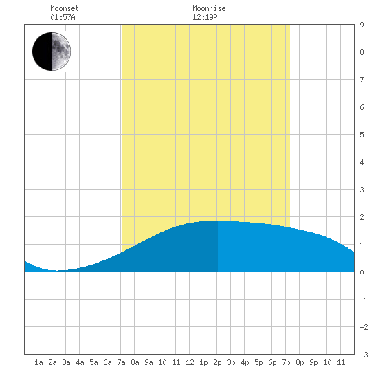 Rabbit Island tide chart for Sunday, March 21, 2021