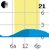 Rabbit Island tide chart for Sunday, March 21, 2021