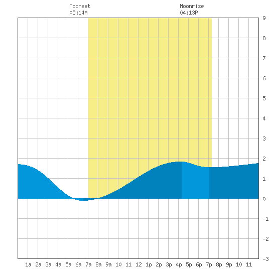 Rabbit Island tide chart for Thursday, March 25, 2021