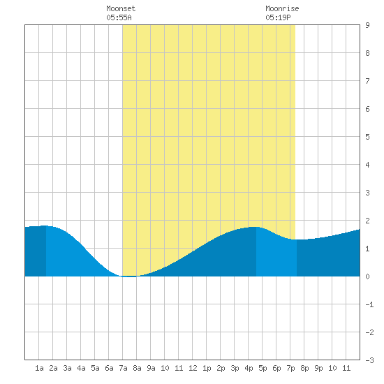 Rabbit Island tide chart for Friday, March 26, 2021