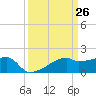 Rabbit Island tide chart for Friday, March 26, 2021