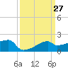 Rabbit Island tide chart for Saturday, March 27, 2021
