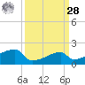 Rabbit Island tide chart for Sunday, March 28, 2021
