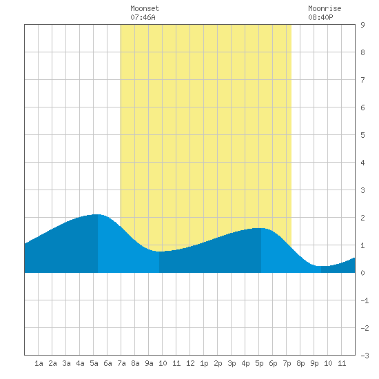 Rabbit Island tide chart for Monday, March 29, 2021