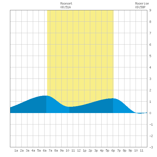 Rabbit Island tide chart for Tuesday, March 2, 2021