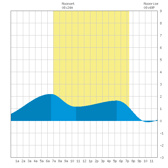 Rabbit Island tide chart for Tuesday, March 30, 2021