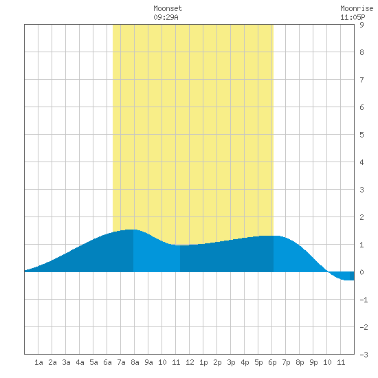Rabbit Island tide chart for Wednesday, March 3, 2021
