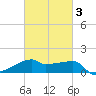 Rabbit Island tide chart for Wednesday, March 3, 2021