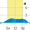 Rabbit Island tide chart for Thursday, March 4, 2021