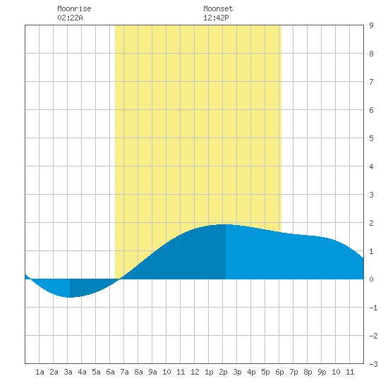 Rabbit Island tide chart for Sunday, March 7, 2021