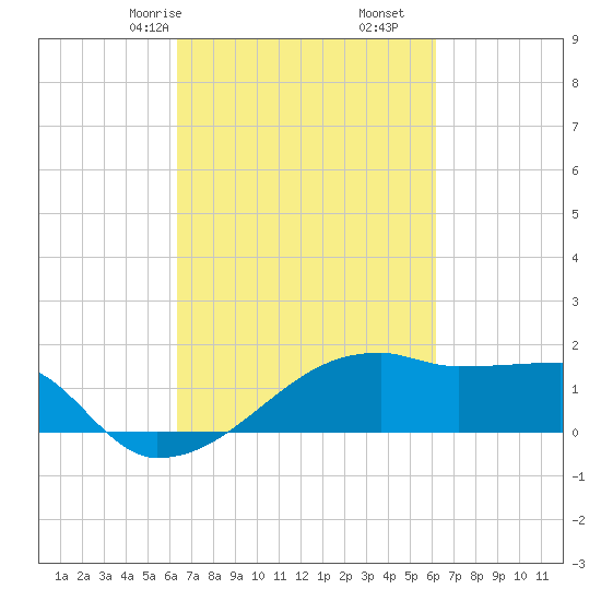 Rabbit Island tide chart for Tuesday, March 9, 2021