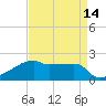 Rabbit Island tide chart for Wednesday, April 14, 2021