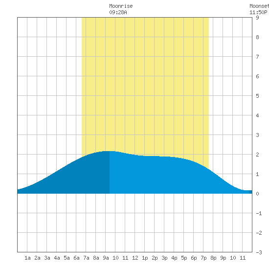 Rabbit Island tide chart for Friday, April 16, 2021