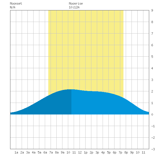 Rabbit Island tide chart for Saturday, April 17, 2021
