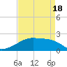 Rabbit Island tide chart for Sunday, April 18, 2021