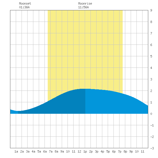 Rabbit Island tide chart for Monday, April 19, 2021