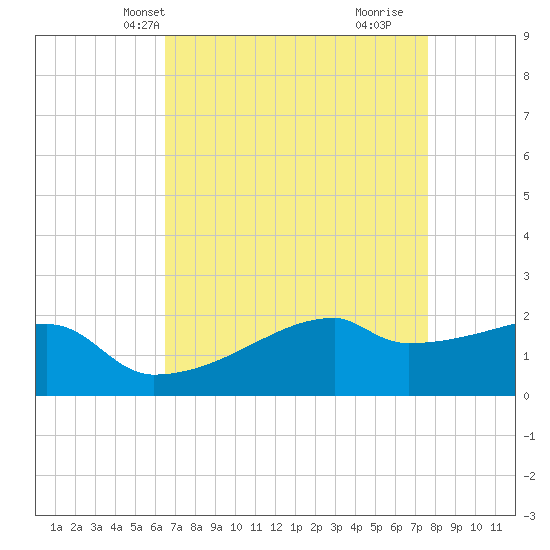 Rabbit Island tide chart for Friday, April 23, 2021
