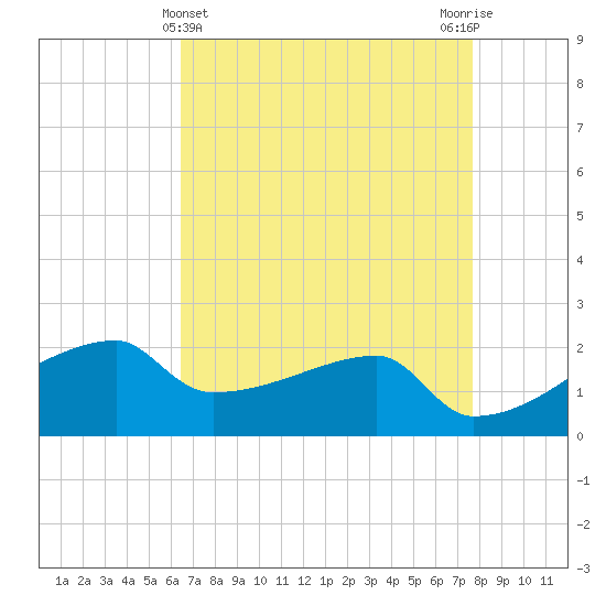 Rabbit Island tide chart for Sunday, April 25, 2021