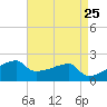 Rabbit Island tide chart for Sunday, April 25, 2021