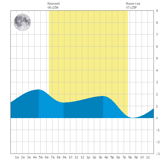 Rabbit Island tide chart for Monday, April 26, 2021