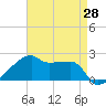 Rabbit Island tide chart for Wednesday, April 28, 2021