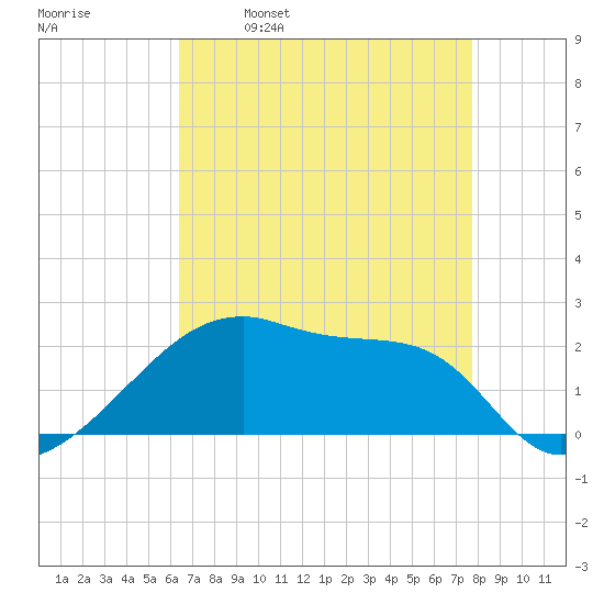 Rabbit Island tide chart for Friday, April 30, 2021