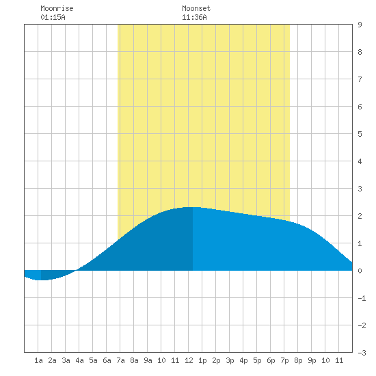 Rabbit Island tide chart for Saturday, April 3, 2021