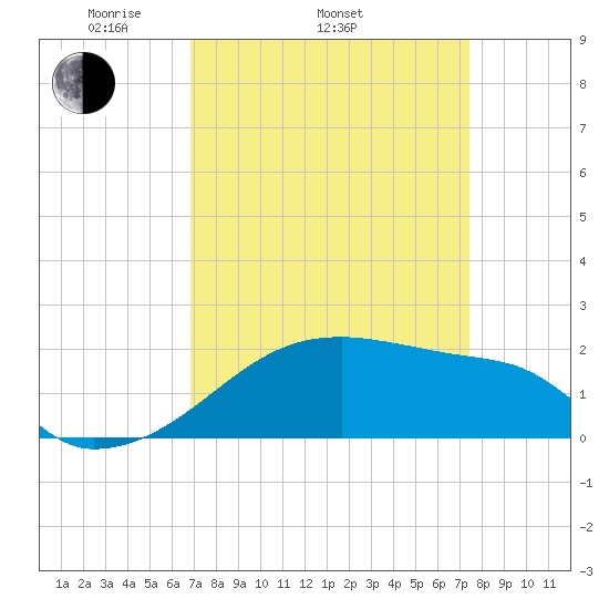 Rabbit Island tide chart for Sunday, April 4, 2021