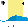 Rabbit Island tide chart for Sunday, April 4, 2021