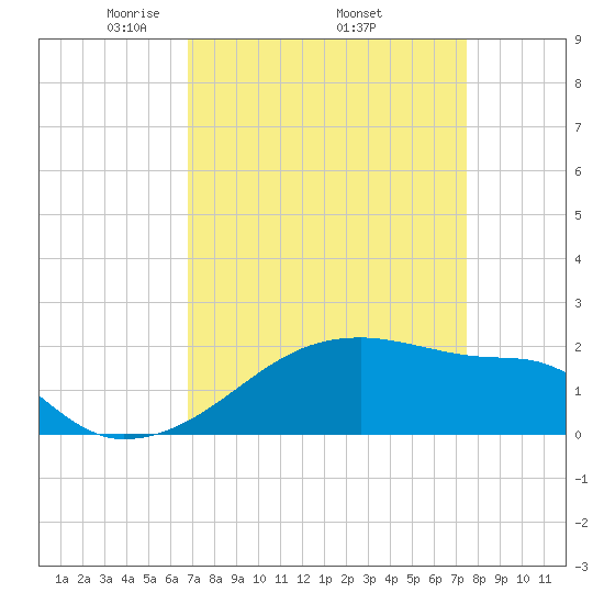 Rabbit Island tide chart for Monday, April 5, 2021