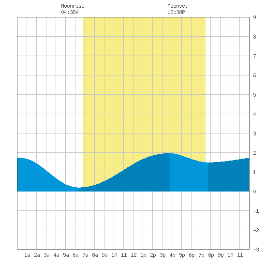Rabbit Island tide chart for Wednesday, April 7, 2021