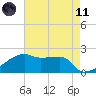 Rabbit Island tide chart for Tuesday, May 11, 2021