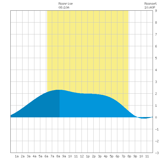 Rabbit Island tide chart for Friday, May 14, 2021