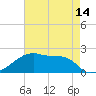 Rabbit Island tide chart for Friday, May 14, 2021