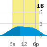 Rabbit Island tide chart for Sunday, May 16, 2021