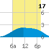 Rabbit Island tide chart for Monday, May 17, 2021