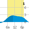 Rabbit Island tide chart for Saturday, May 1, 2021