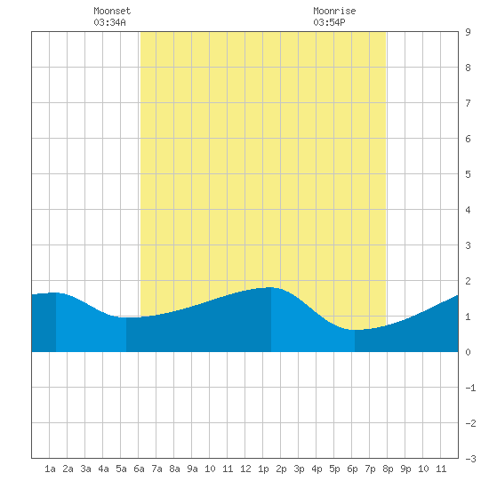 Rabbit Island tide chart for Saturday, May 22, 2021