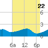 Rabbit Island tide chart for Saturday, May 22, 2021