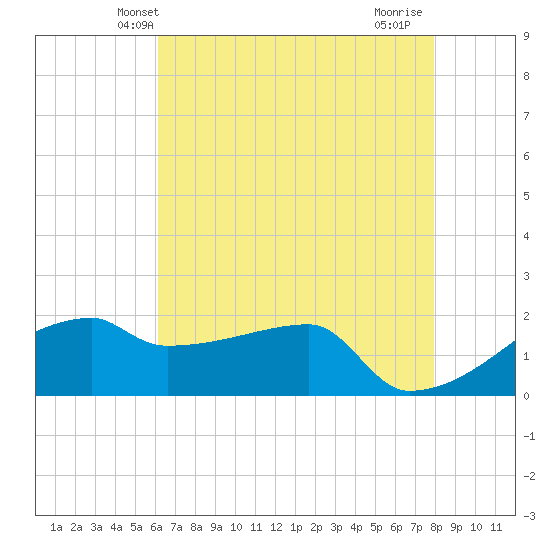Rabbit Island tide chart for Sunday, May 23, 2021