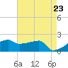 Rabbit Island tide chart for Sunday, May 23, 2021