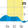 Rabbit Island tide chart for Tuesday, May 25, 2021