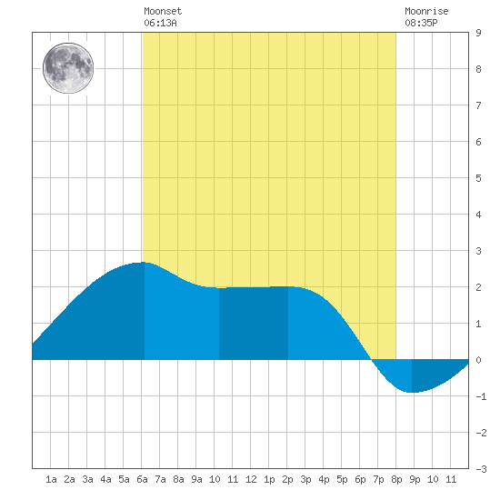 Rabbit Island tide chart for Wednesday, May 26, 2021