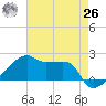 Rabbit Island tide chart for Wednesday, May 26, 2021