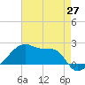 Rabbit Island tide chart for Thursday, May 27, 2021