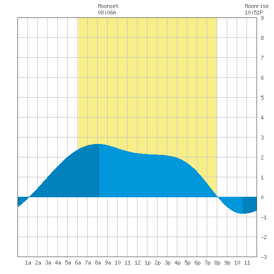 Rabbit Island tide chart for Friday, May 28, 2021